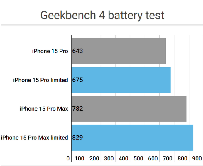 金湖apple维修站iPhone15Pro的ProMotion高刷功能耗电吗