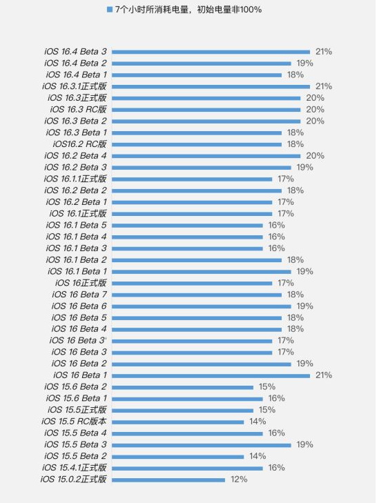 金湖苹果手机维修分享iOS 16.4 Beta 3续航跑分等测试结果汇总 
