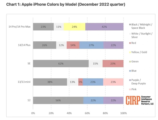 金湖苹果维修网点分享：美国用户最喜欢什么颜色的iPhone 14？ 