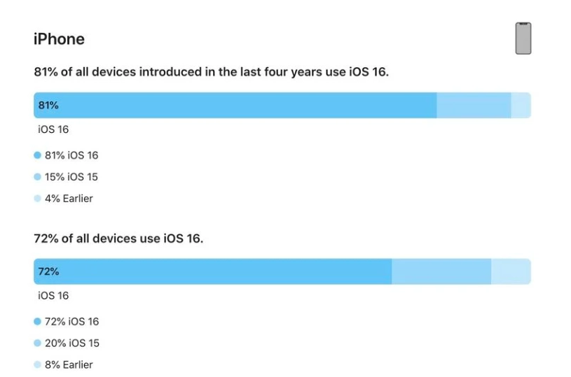 金湖苹果手机维修分享iOS 16 / iPadOS 16 安装率 