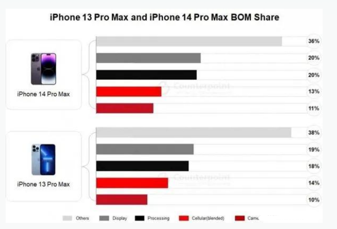 金湖苹果手机维修分享iPhone 14 Pro的成本和利润 