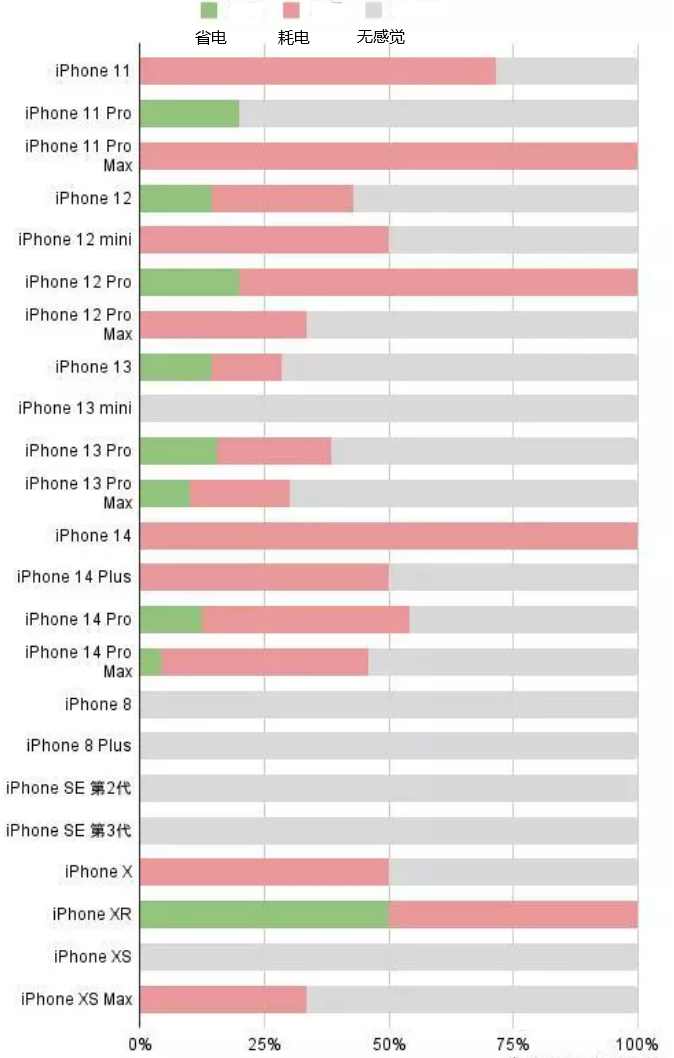 金湖苹果手机维修分享iOS16.2太耗电怎么办？iOS16.2续航不好可以降级吗？ 