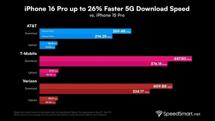 金湖苹果手机维修分享iPhone 16 Pro 系列的 5G 速度 