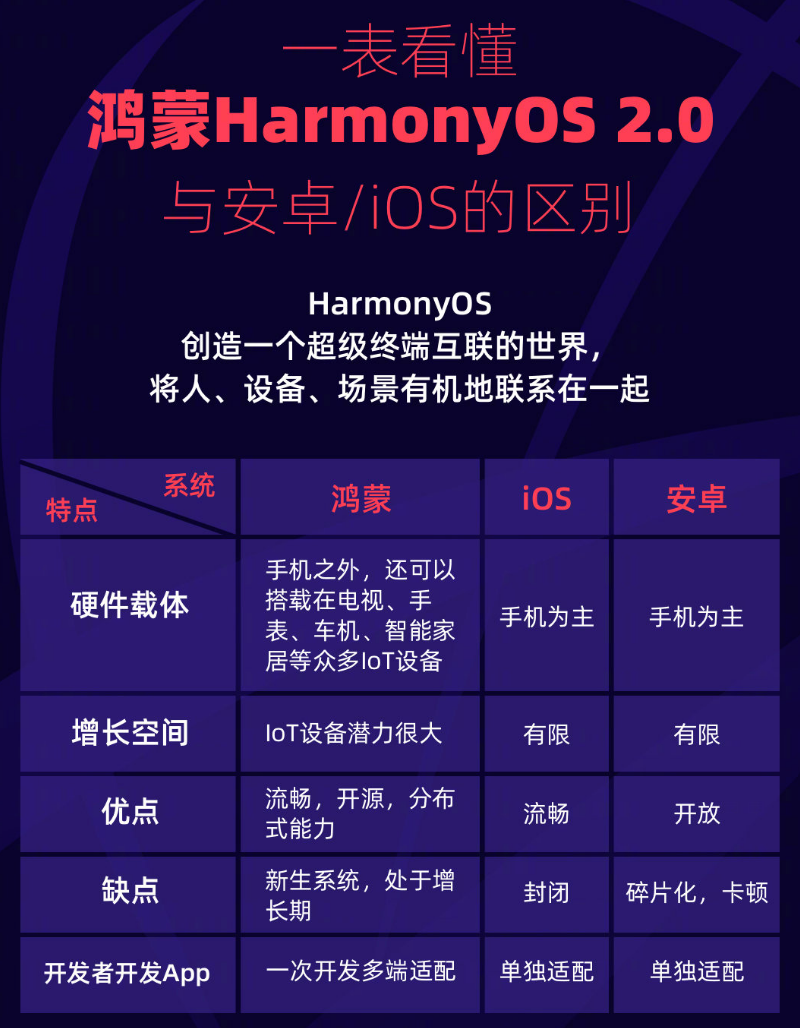 金湖苹果手机维修分享华为鸿蒙 OS 与安卓以及 iOS 都有什么区别 